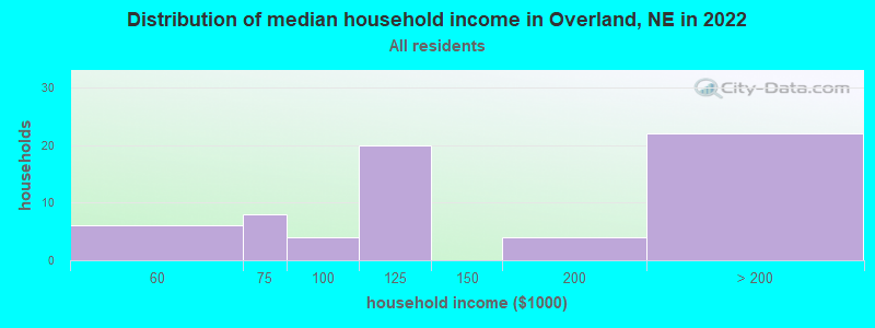 Distribution of median household income in Overland, NE in 2022