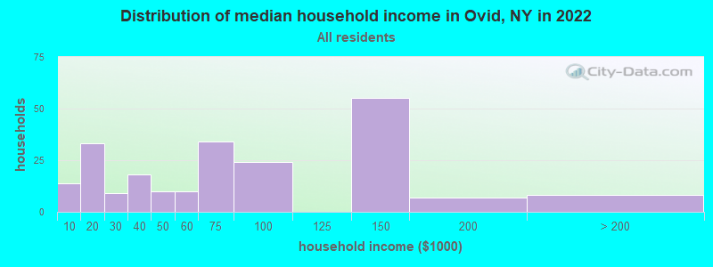 Distribution of median household income in Ovid, NY in 2022