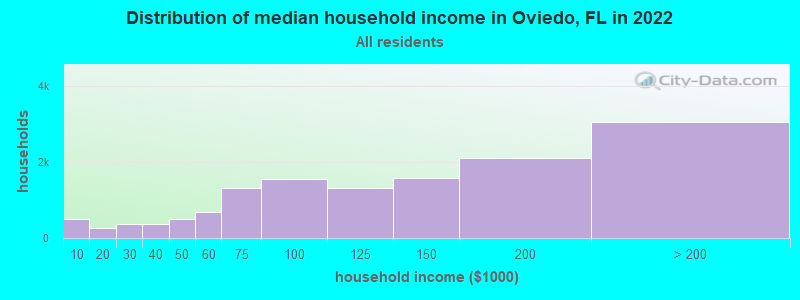 Distribution of median household income in Oviedo, FL in 2019