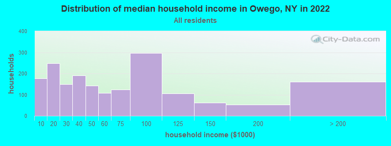 Distribution of median household income in Owego, NY in 2022