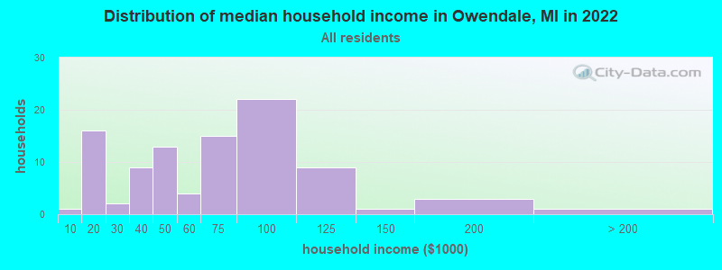 Distribution of median household income in Owendale, MI in 2022