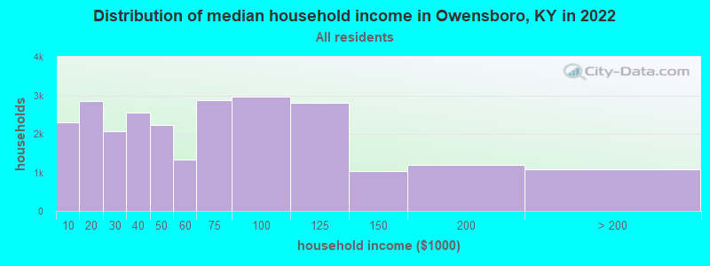 Distribution of median household income in Owensboro, KY in 2019