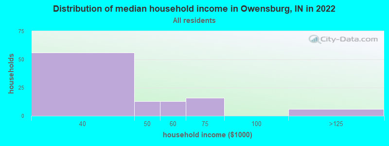Distribution of median household income in Owensburg, IN in 2022
