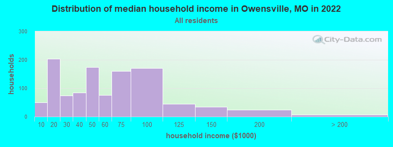 Distribution of median household income in Owensville, MO in 2022