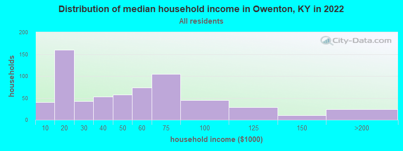 Distribution of median household income in Owenton, KY in 2022