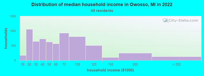 Distribution of median household income in Owosso, MI in 2022