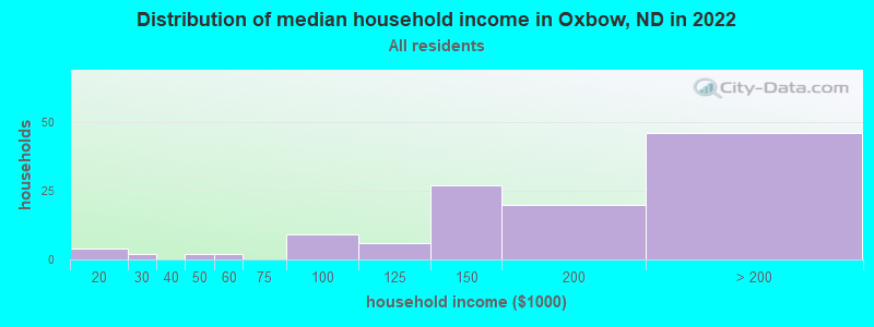 Distribution of median household income in Oxbow, ND in 2022