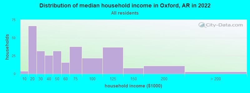 Distribution of median household income in Oxford, AR in 2022