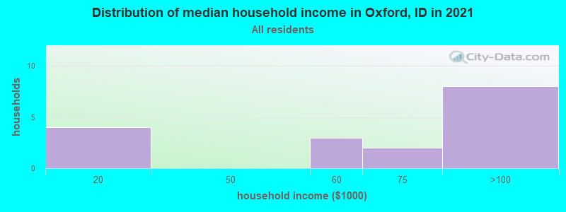 Distribution of median household income in Oxford, ID in 2022