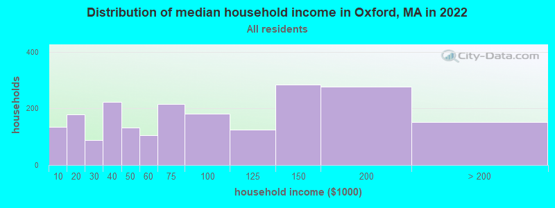 Distribution of median household income in Oxford, MA in 2019