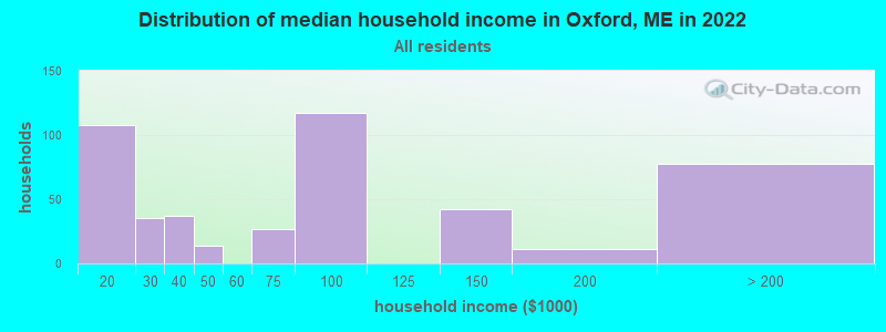 Distribution of median household income in Oxford, ME in 2022