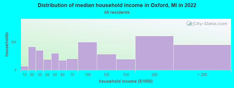 Distribution of median household income in Oxford, MI in 2022