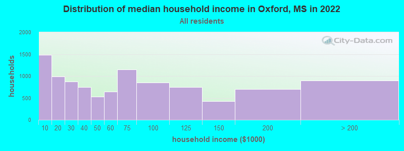 Distribution of median household income in Oxford, MS in 2019