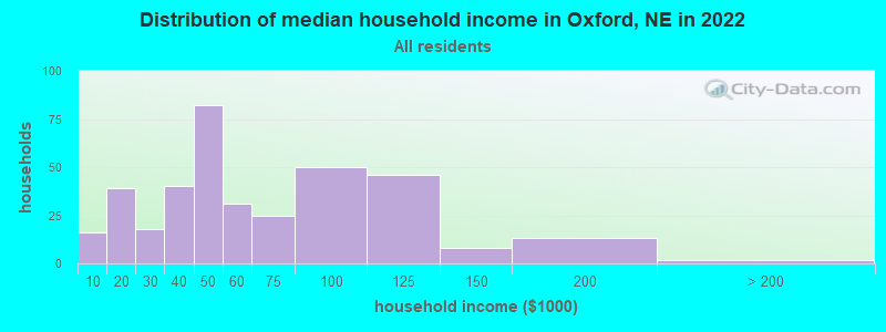 Distribution of median household income in Oxford, NE in 2022