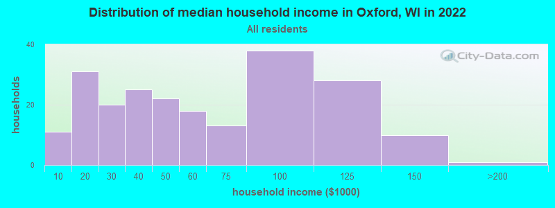 Distribution of median household income in Oxford, WI in 2022