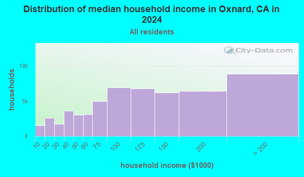 Oxnard, California (CA) profile: population, maps, real estate ...