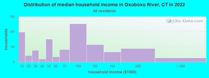 Distribution of median household income in Oxoboxo River, CT in 2022