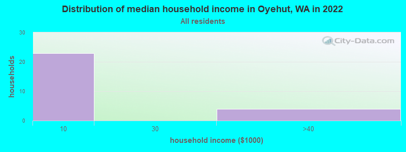 Distribution of median household income in Oyehut, WA in 2022