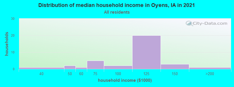 Distribution of median household income in Oyens, IA in 2022