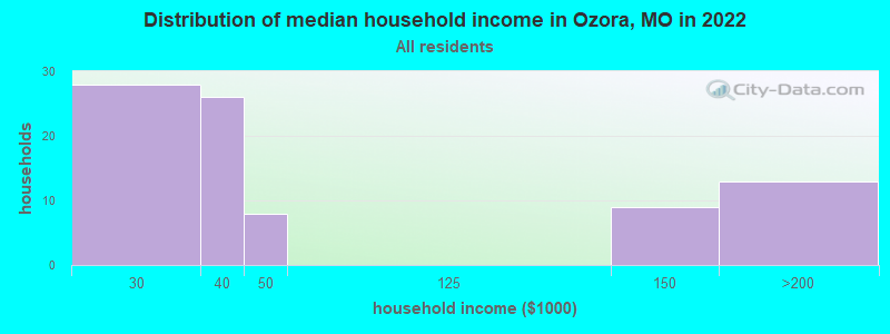 Distribution of median household income in Ozora, MO in 2022