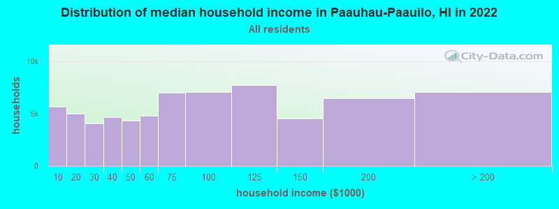 Distribution of median household income in Paauhau-Paauilo, HI in 2022