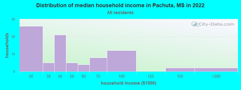 Distribution of median household income in Pachuta, MS in 2022