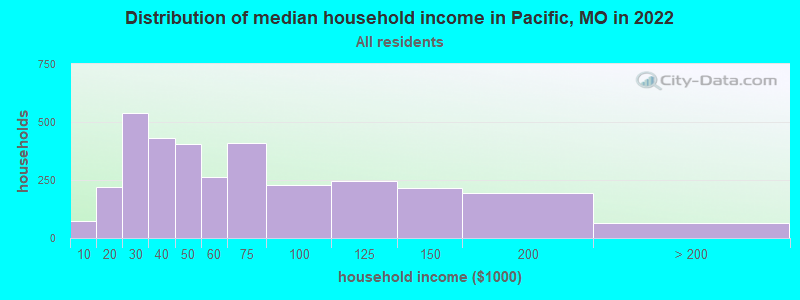Distribution of median household income in Pacific, MO in 2022