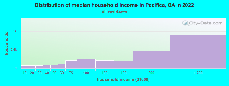 Distribution of median household income in Pacifica, CA in 2019