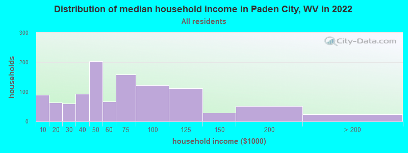 Distribution of median household income in Paden City, WV in 2021