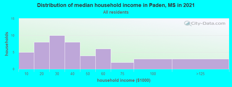 Distribution of median household income in Paden, MS in 2022