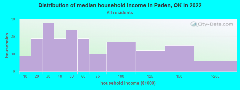 Distribution of median household income in Paden, OK in 2022