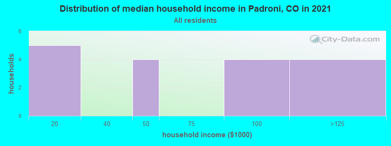 Distribution of median household income in Padroni, CO in 2022