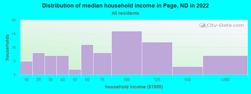 Distribution of median household income in Page, ND in 2022