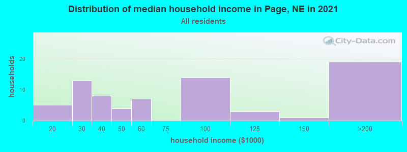 Distribution of median household income in Page, NE in 2022