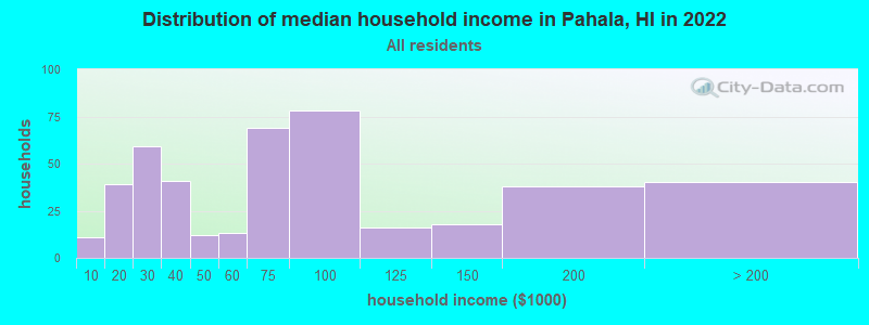 Distribution of median household income in Pahala, HI in 2022