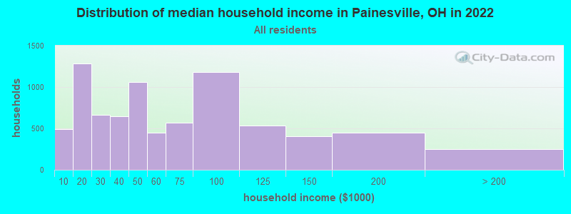 Distribution of median household income in Painesville, OH in 2022