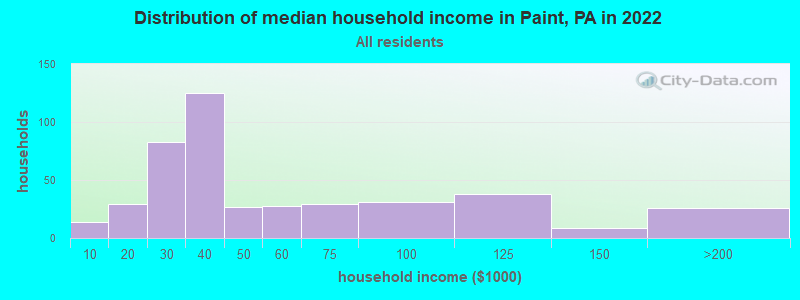 Distribution of median household income in Paint, PA in 2022