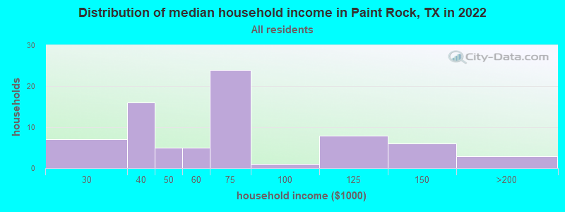 Distribution of median household income in Paint Rock, TX in 2022