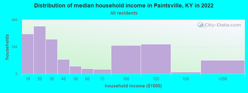 Distribution of median household income in Paintsville, KY in 2022