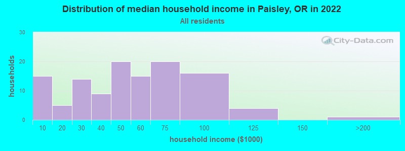 Distribution of median household income in Paisley, OR in 2022