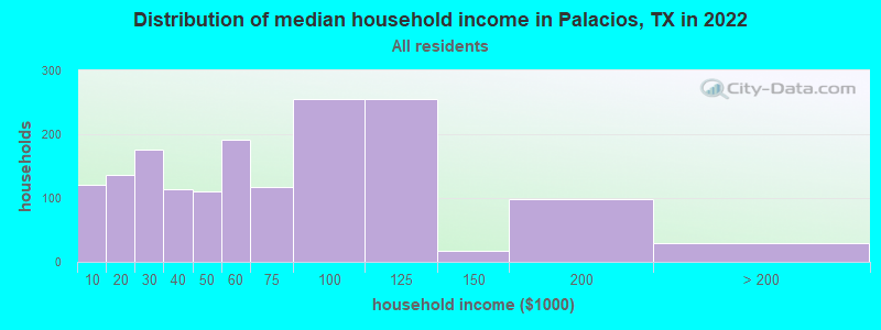 Distribution of median household income in Palacios, TX in 2022