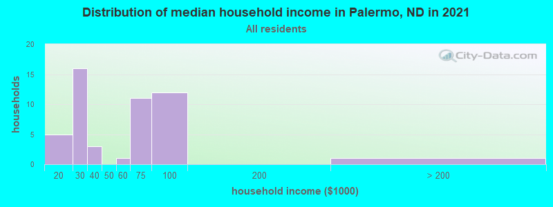 Distribution of median household income in Palermo, ND in 2022