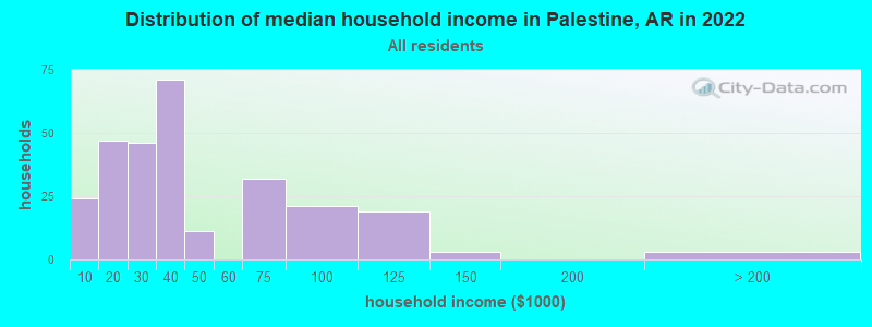 Distribution of median household income in Palestine, AR in 2022