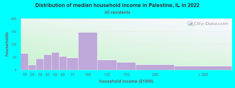 Distribution of median household income in Palestine, IL in 2022