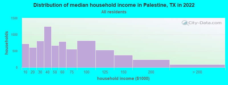 Distribution of median household income in Palestine, TX in 2022
