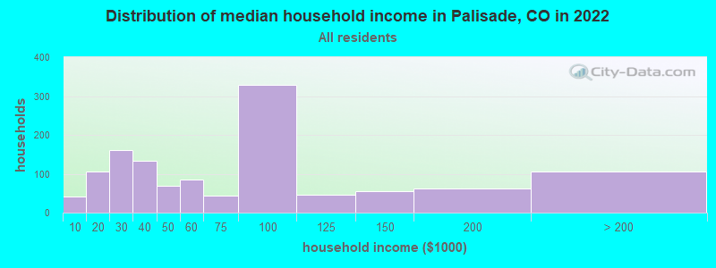 Distribution of median household income in Palisade, CO in 2022