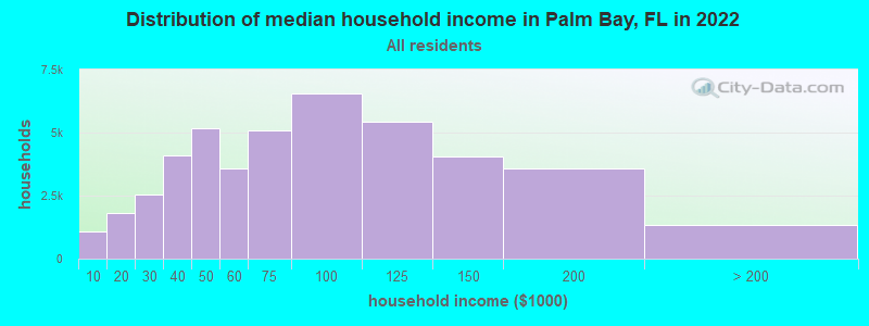 Distribution of median household income in Palm Bay, FL in 2021