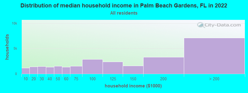 Distribution of median household income in Palm Beach Gardens, FL in 2019