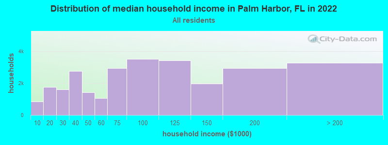 Distribution of median household income in Palm Harbor, FL in 2021
