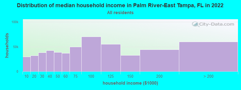 Distribution of median household income in Palm River-East Tampa, FL in 2019